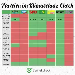 Parteien im Klimaschutz-Check