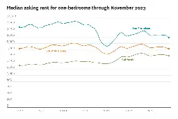 S.F. rent prices are sinking faster than most U.S. cities. How low will they go?