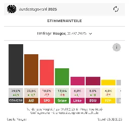 Linkspartei nach neuster Umfrage auf 6%! 🚩