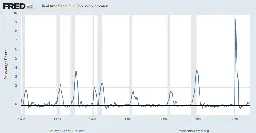 Real-time Sahm Rule Recession Indicator