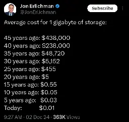 Cost of 1 gigabyte of storage over time