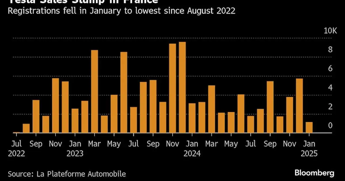 Tesla Sales Plunge 59% in Germany to Lowest Level in Years