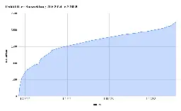 Feddits Userentwicklung seit Existenz von feddit.org