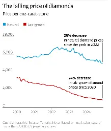 The falling price of diamonds