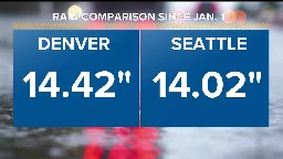 Denver has seen more rain than Seattle so far this year