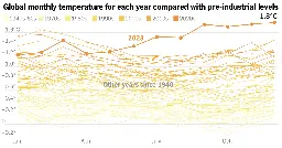 See How 2023 Shattered Records to Become the Hottest Year
