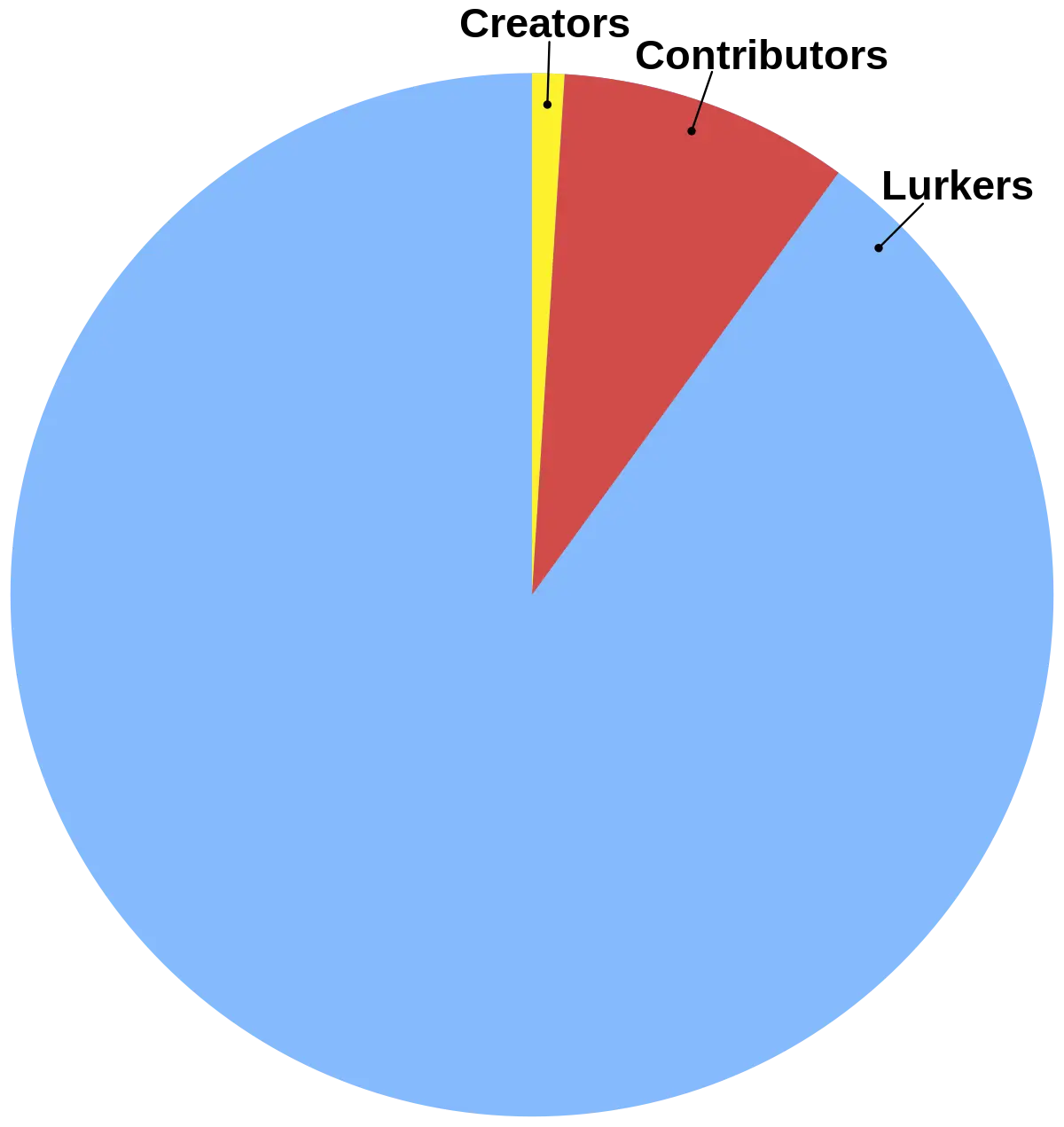 1% rule - Wikipedia