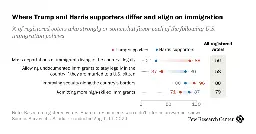 Trump and Harris Supporters Differ on Mass Deportations but Favor Border Security, High-Skilled Immigration