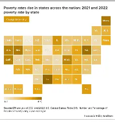 The expiration of pandemic-era public assistance measures fueled poverty increases in every state