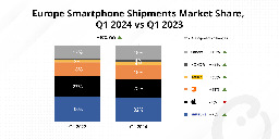 Europe Smartphone Shipments Finally Resume Growth in Q1 2024