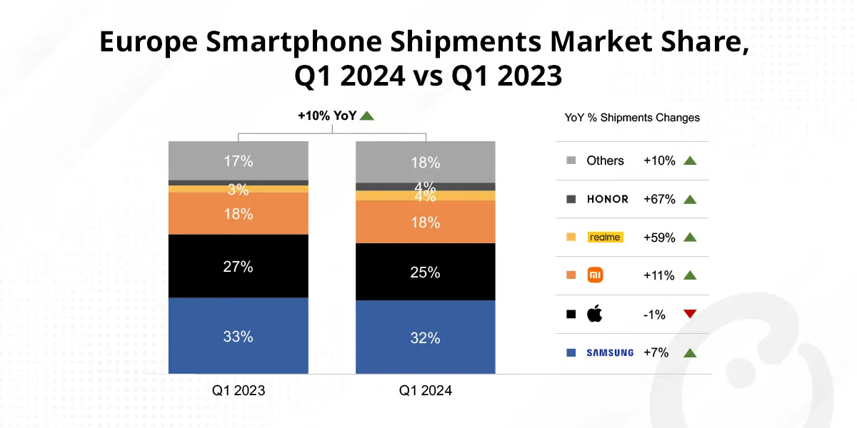 Europe Smartphone Shipments Finally Resume Growth in Q1 2024