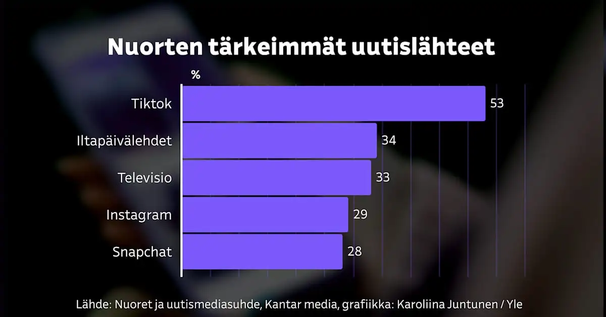 Tiktok on nuorten tärkein uutismedia, muut jäävät kauas taakse, paljastaa tutkimus