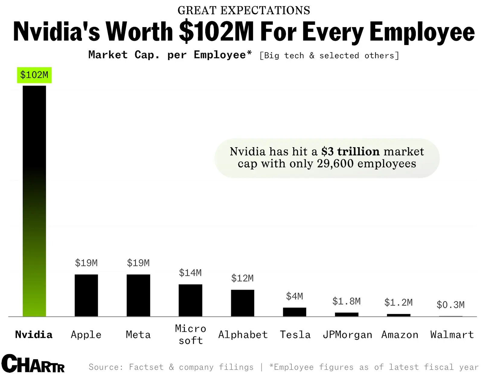 Nvidia is now worth $102M per employee