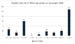 Evasive Phishing Tactic Utilizes Google AMP |  Cofense