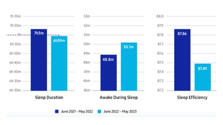 Have We Been Sleeping Well? Samsung Answers the Age-Old Question With the Global Sleep Health Study