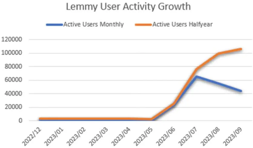 J Multimed Inf Syst: User Sentiments and Dynamics in the Decentralized Web: Reddit Migration’s Impact on Lemmy