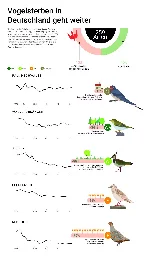 [DE] Über die Hälfte der 259 dauerhaft hier brütenden Vogelarten ist gefährdet [Stand: 2021]