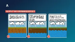 Regen hat wenig Auswirkungen auf das Grundwasser in der Region