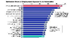 Ranking Industries by Their Potential for AI Automation