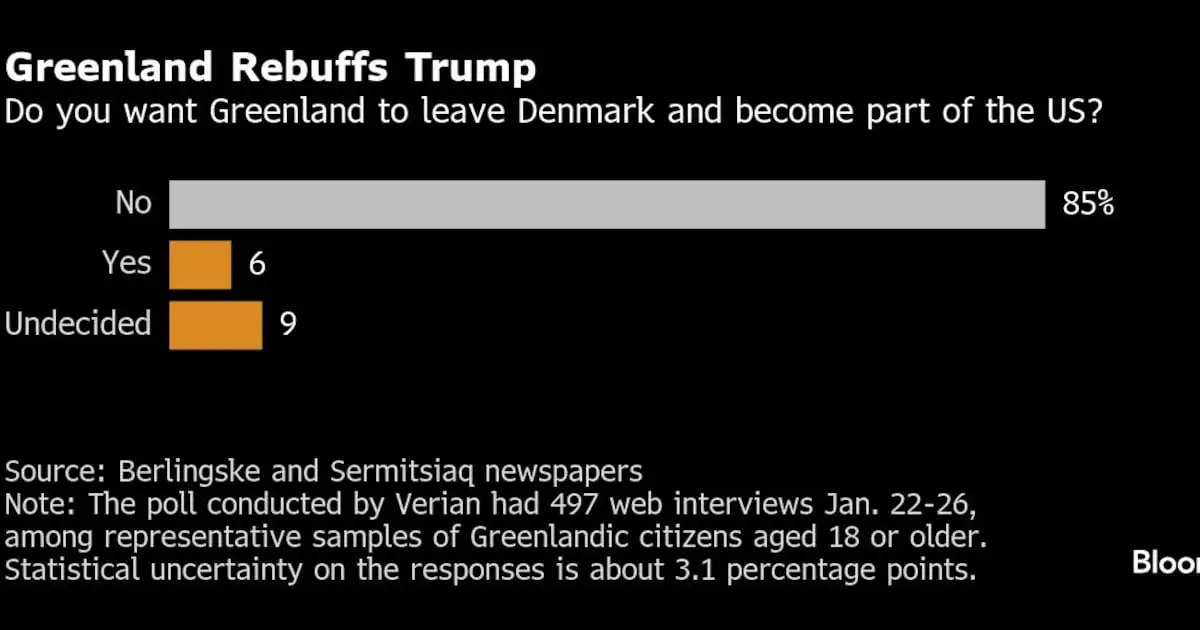 Greenlanders Reject Trump With 85% Against Joining US