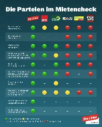 Die Parteien im Mietencheck