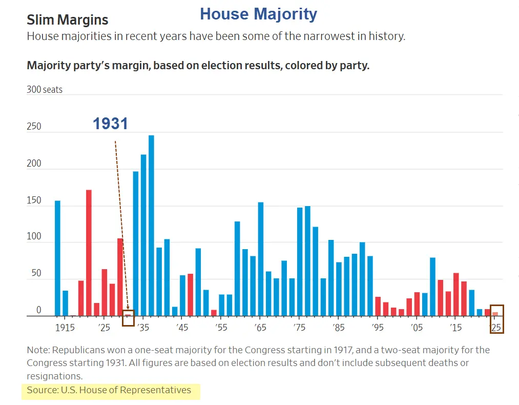 Republicans Have the Slimmest House Majority Since 1931, What It Means