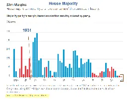 Republicans Have the Slimmest House Majority Since 1931, What It Means – MishTalk