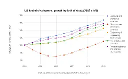 Why do so few people major in computer science? | Dan Wang