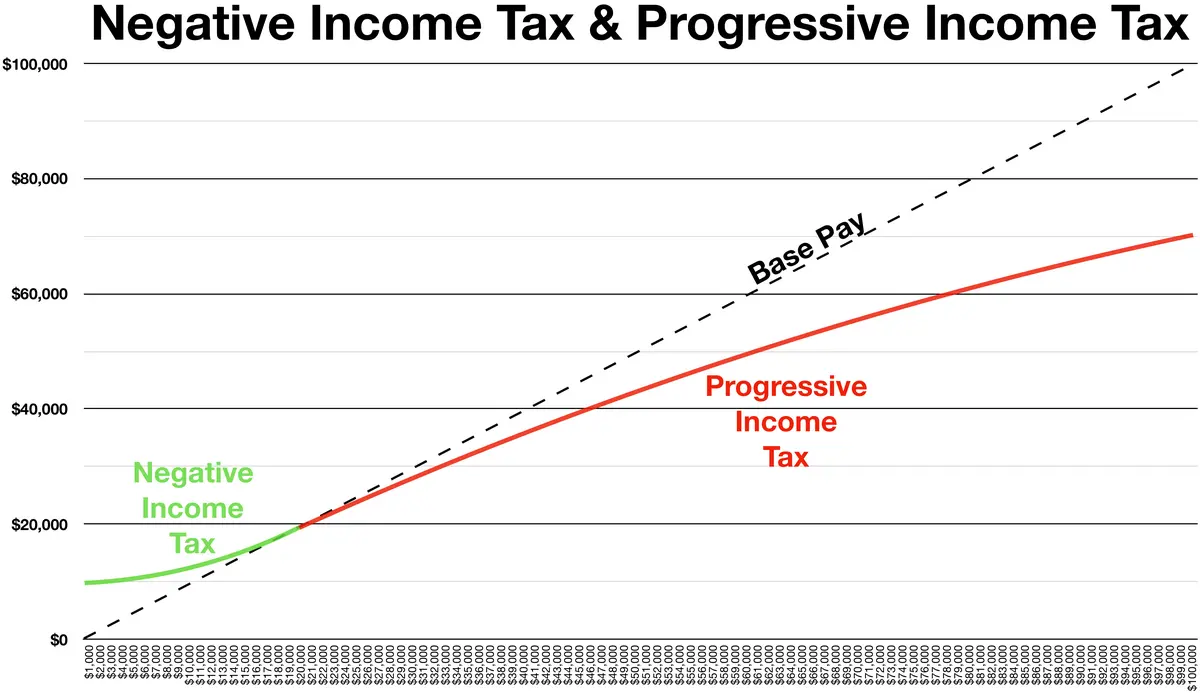 Negative income tax - Wikipedia