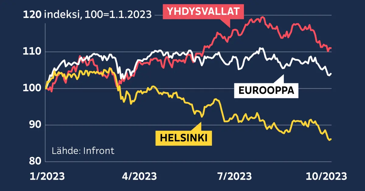 Miksi Helsingin pörssillä menee nyt poikkeuksellisen surkeasti?