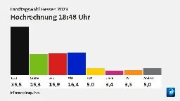 Landtagswahl Hessen 2023