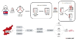 North Korean Nation-State Actors Exposed in JumpCloud Hack After OPSEC Blunder