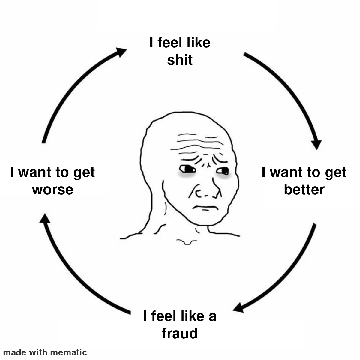 Wojak cycle meme: I feel like shit, I want to get better, I feel like a fraud, I want to get worse, repeat.