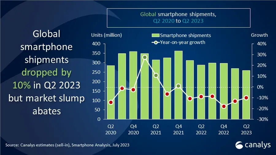 Canalys Newsroom - Global smartphone market decline softens as shipments drop 10% in Q2 2023