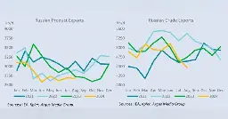 August Russian oil exports at lowest level in 3 years