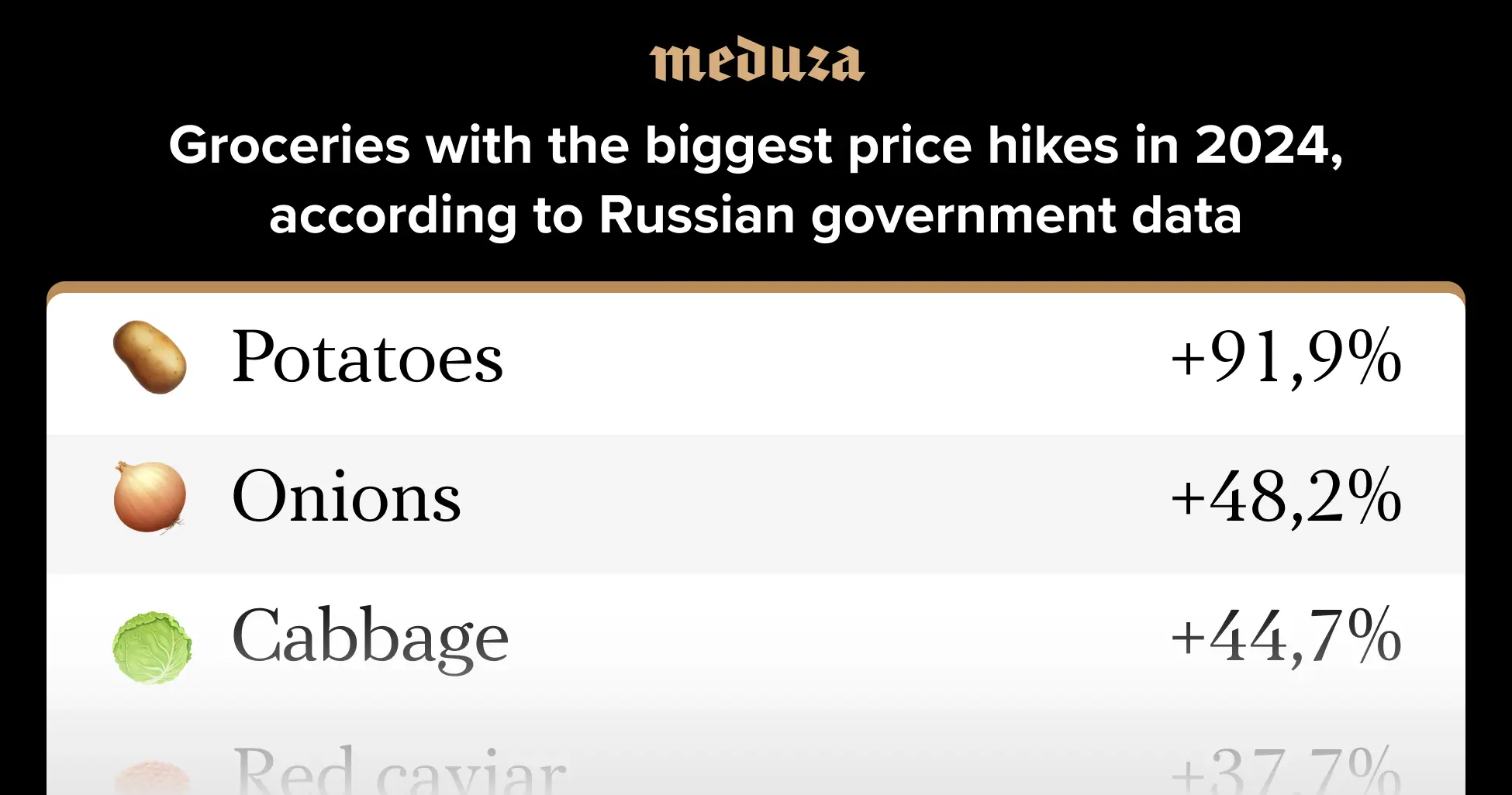 Sticker shock Inflation rages on in Russia. Here are the foods that saw the biggest price hikes in 2024. — Meduza