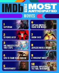 IMDb: "Superman" is the most anticipated movie of 2025