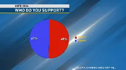 Trump narrowly leads Harris by 1% in latest Quinnipiac University national poll