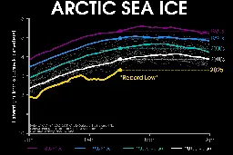 Line graph time series of 2025's daily Arctic sea ice extent compared to decadal averages from the 1980s to the 2010s. The decadal averages are shown with different colored lines with purple for the 1980s, blue for the 1990s, green for the 2000s, and white for the 2010s. Thin white lines are also shown for each year from 2000 to 2024. 2025 is shown with a thick gold line. There is a long-term decreasing trend in ice extent for every day of the year shown on this graph between January and April by looking at the decadal average line positions.