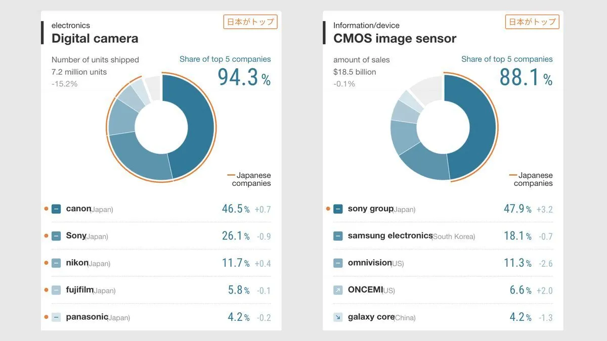 Canon sold 44% more cameras than Sony last year