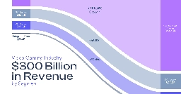 Visualized: $300B of Video Gaming Revenue, by Source