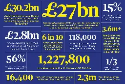 The damning statistics that reveal the true cost of Brexit, five years on