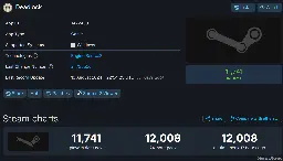 Deadlock (Valve's Unannounced Title) Passes 12k Peak Players in Closed Alpha - lemm.ee