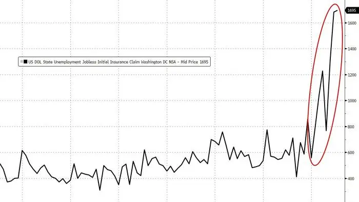 DOGE Deep-State Demolition Path Evident In Soaring DC Jobless Claims