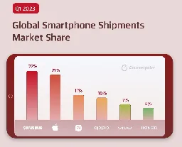 Infographic: Global Smartphone Market Share: Q1 2023