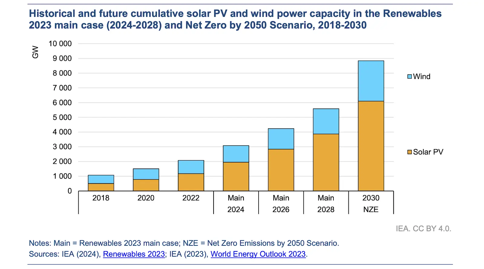 Solar & Wind Soar to Record Levels in Electricity Sector, Stronger Integration Measures Needed Now - CleanTechnica