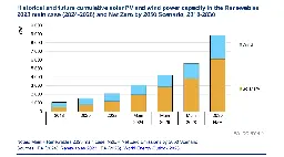 Solar & Wind Soar to Record Levels in Electricity Sector, Stronger Integration Measures Needed Now - CleanTechnica