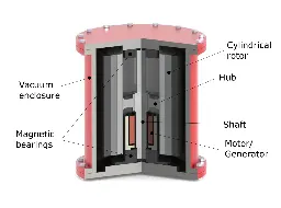 China connects its first large-scale flywheel storage project to grid - Energy Storage