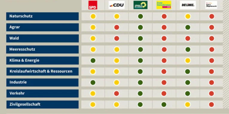 Bundestagswahl 2025: Parteiprogramme im NABU-Check