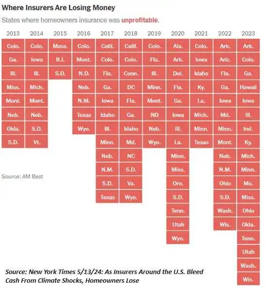 Is the World Becoming Uninsurable?